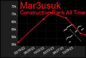 Total Graph of Mar3usuk