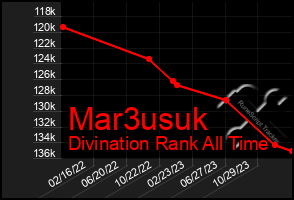 Total Graph of Mar3usuk