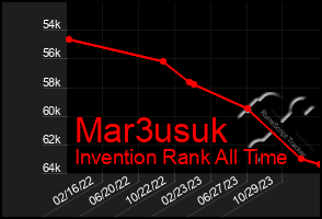 Total Graph of Mar3usuk