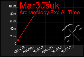 Total Graph of Mar3usuk