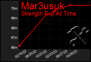 Total Graph of Mar3usuk