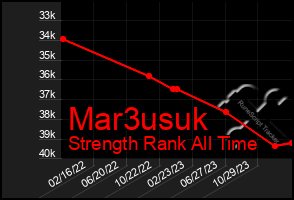 Total Graph of Mar3usuk