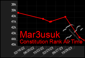 Total Graph of Mar3usuk