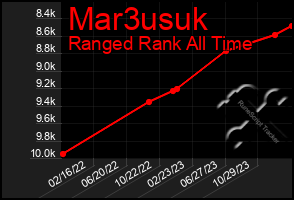 Total Graph of Mar3usuk