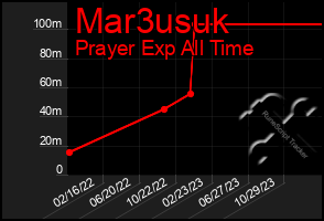 Total Graph of Mar3usuk