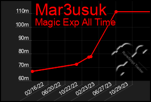 Total Graph of Mar3usuk