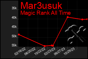 Total Graph of Mar3usuk