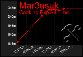 Total Graph of Mar3usuk