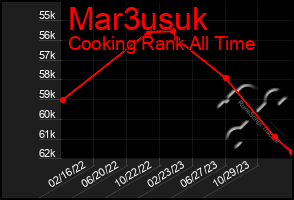 Total Graph of Mar3usuk