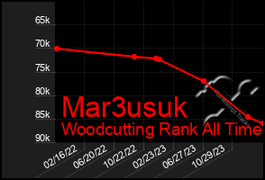 Total Graph of Mar3usuk