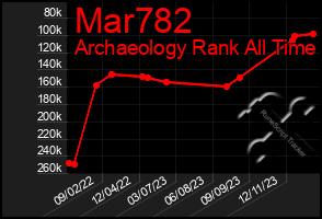 Total Graph of Mar782
