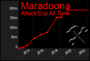Total Graph of Maradoona