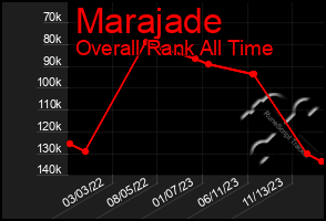 Total Graph of Marajade