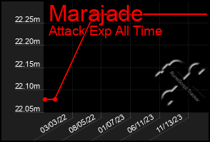 Total Graph of Marajade
