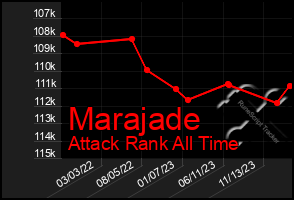 Total Graph of Marajade