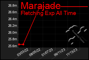 Total Graph of Marajade