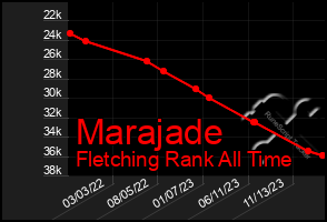 Total Graph of Marajade