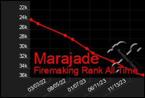 Total Graph of Marajade