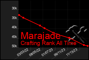 Total Graph of Marajade