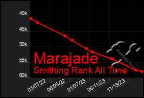 Total Graph of Marajade