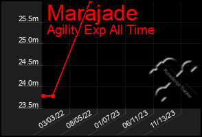 Total Graph of Marajade