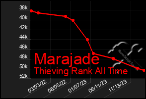 Total Graph of Marajade