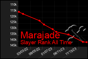 Total Graph of Marajade