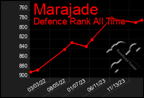 Total Graph of Marajade