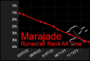 Total Graph of Marajade