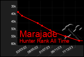 Total Graph of Marajade