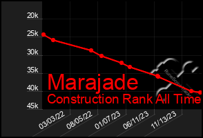 Total Graph of Marajade