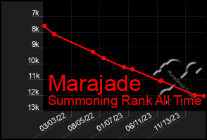 Total Graph of Marajade