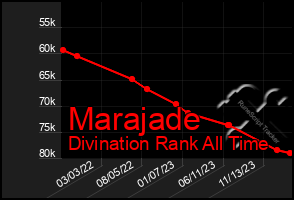 Total Graph of Marajade