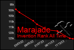 Total Graph of Marajade