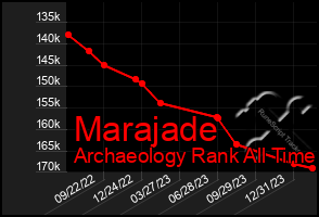 Total Graph of Marajade