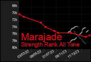 Total Graph of Marajade