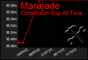 Total Graph of Marajade