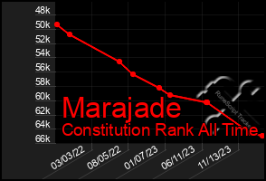 Total Graph of Marajade