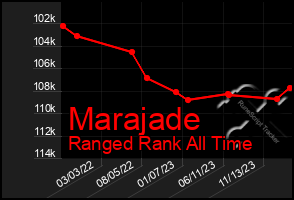 Total Graph of Marajade