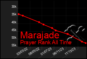 Total Graph of Marajade