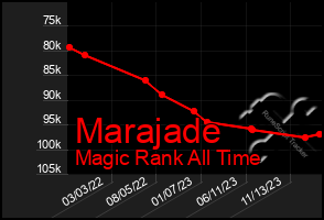 Total Graph of Marajade