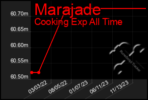 Total Graph of Marajade