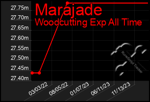 Total Graph of Marajade