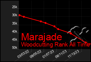 Total Graph of Marajade