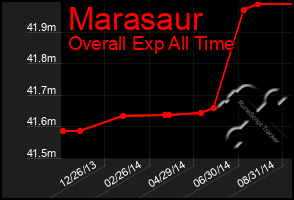 Total Graph of Marasaur