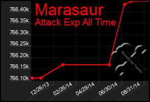 Total Graph of Marasaur