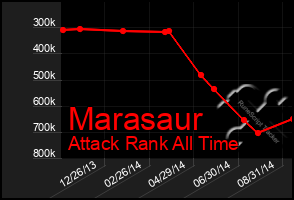 Total Graph of Marasaur