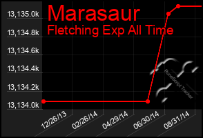 Total Graph of Marasaur