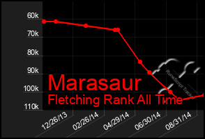 Total Graph of Marasaur