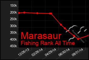 Total Graph of Marasaur